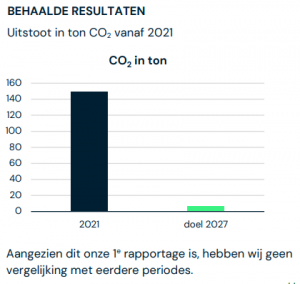 CO2-uitstoot 2021